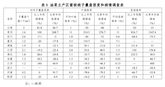 20260320【植物病虫情报】油菜菌核病发生趋势预报-核改(1)_00(1).png