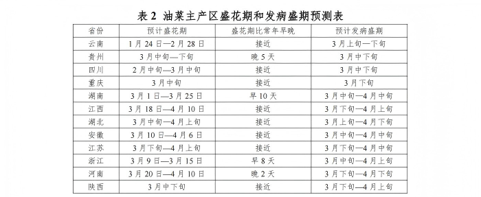 20260320【植物病虫情报】油菜菌核病发生趋势预报-核改(1)_00(2).png